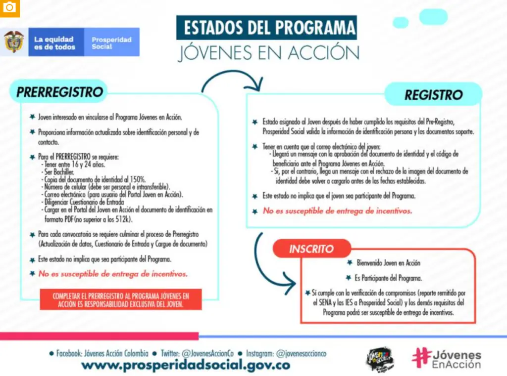 Estado del programa Jóvenes en Acción en Colombia - Subsidio